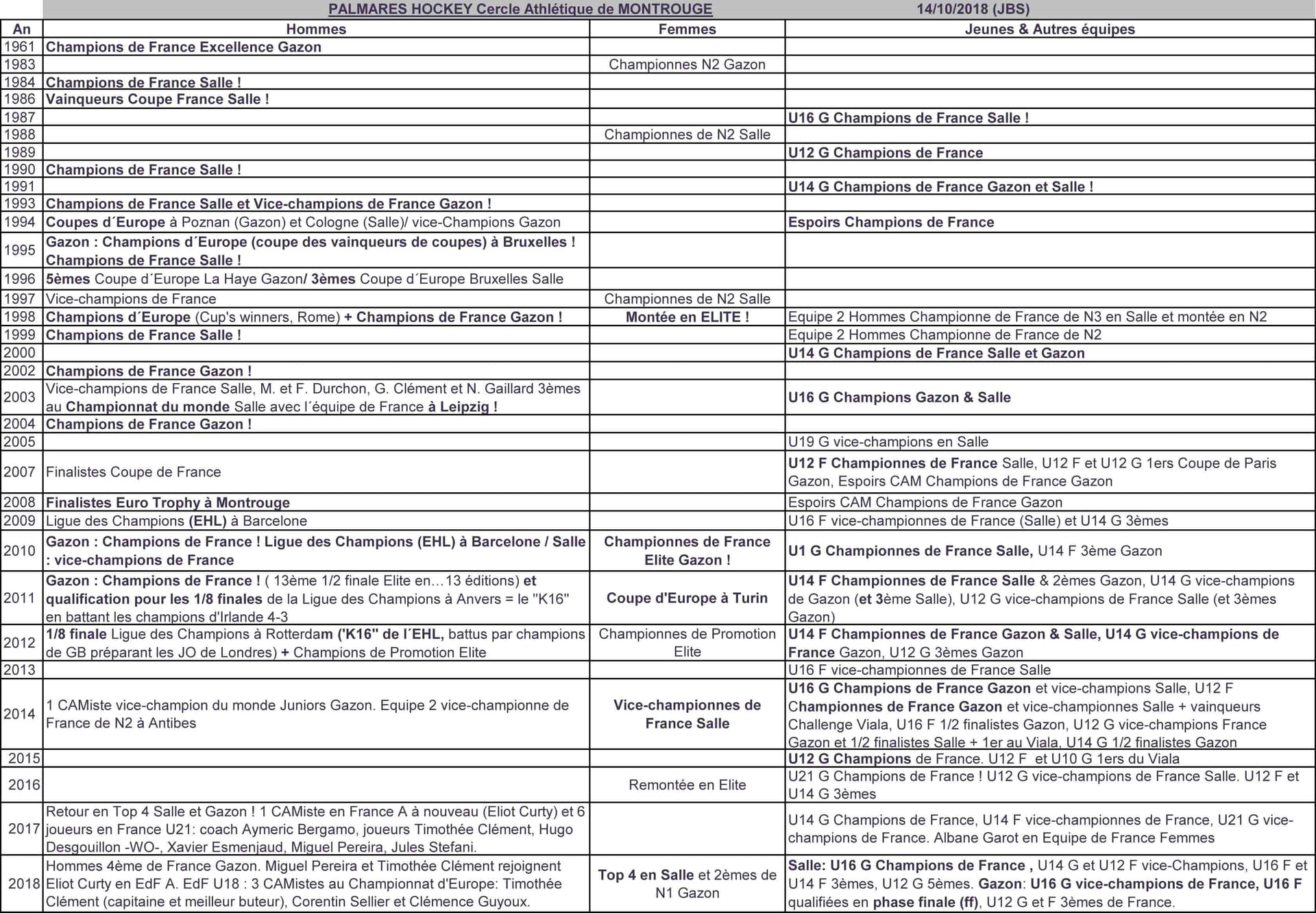 Palmarès du CAM 92 Hockey